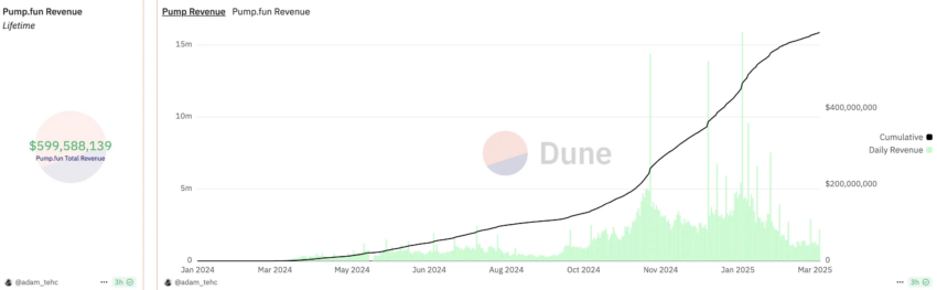 Ingresos de Pump.fun a principios de enero.
