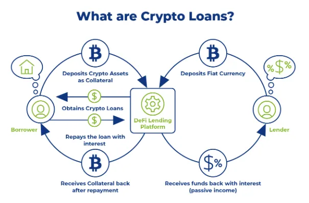 ¿Cómo funcionan los préstamos de criptomonedas? Fuente: Yield App
Xapo Bank