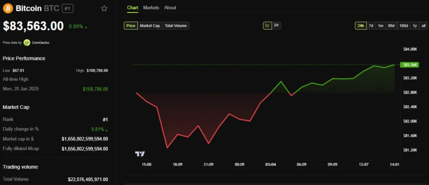 Rendimiento del precio de BTC.