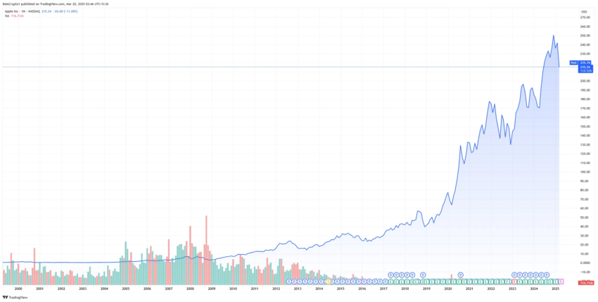 Gráfico del precio de MUBARAK desde su lanzamiento.
