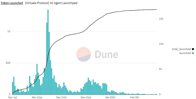 Creación de tokens de agentes de IA en dispositivos virtuales. 