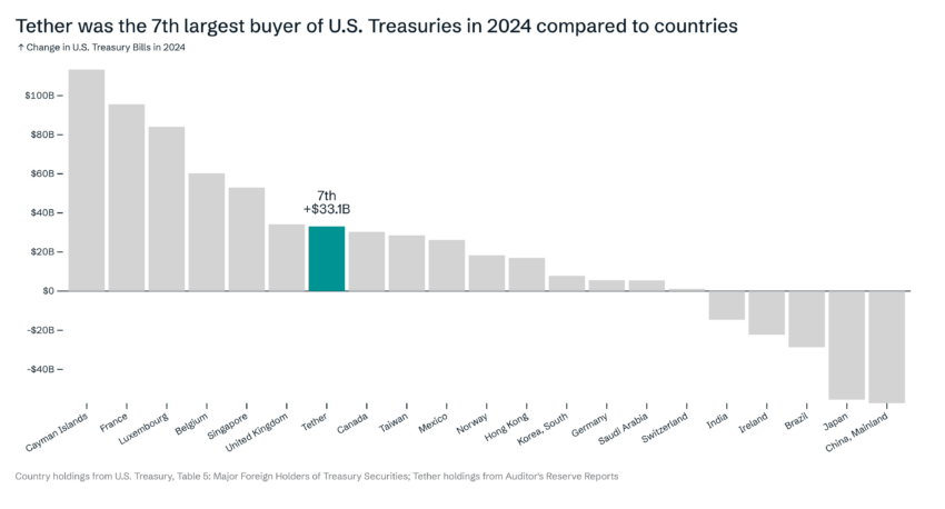 Tether es la única empresa que está en el top 10 de compradores de bonos del Tesoro de Estados Unidos.