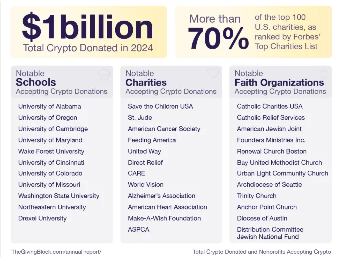 Donaciones globales de criptomonedas.