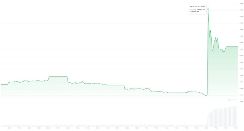 Gráfico diario del precio de Freysa AI (FAI).