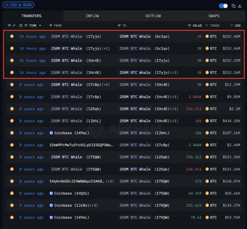 Una ballena de Bitcoin inactiva mueve 3,000 BTC.