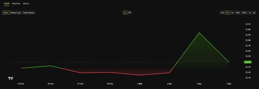 Gráfico de precios semanales de XRP.