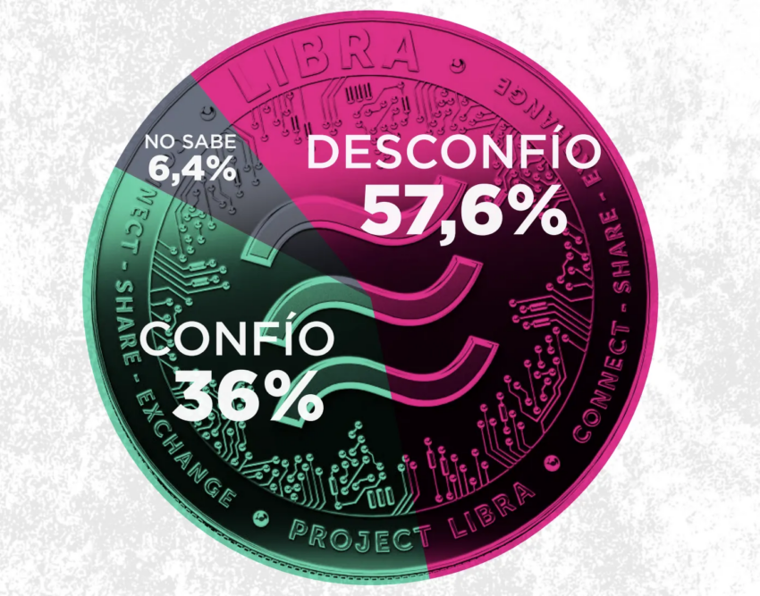Porcentaje de personas que confían en Milei Argentina tras el escándalo de LIBRA.