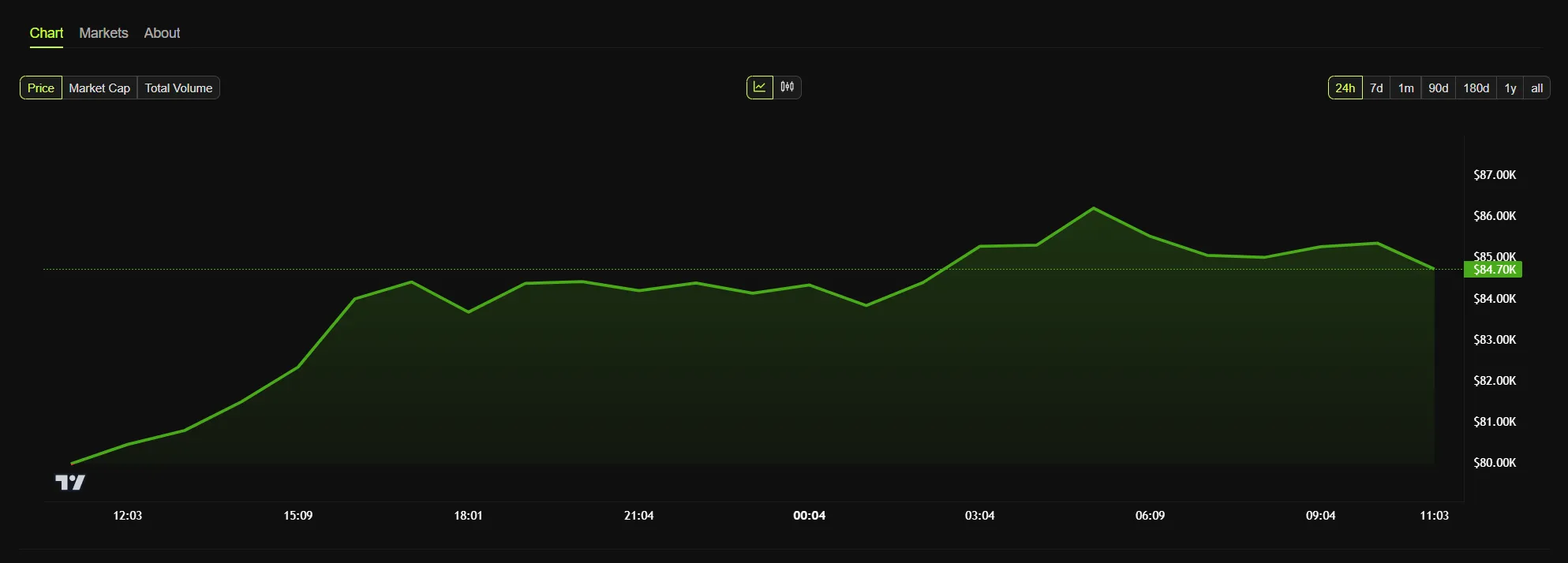 precio de Bitcoin