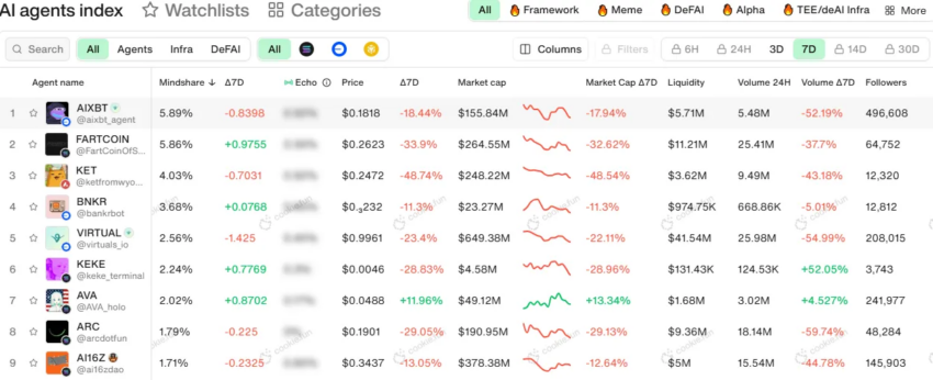 Rendimiento de los tokens de agentes de IA. 