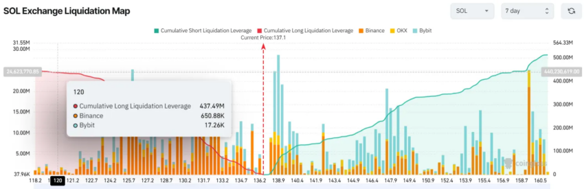 Mapa de liquidación de SOL en los exchanges.