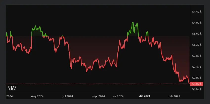 Rendiminto del precio de ethereum (ETH) - 1 Año. Fuente: Beincryptto
