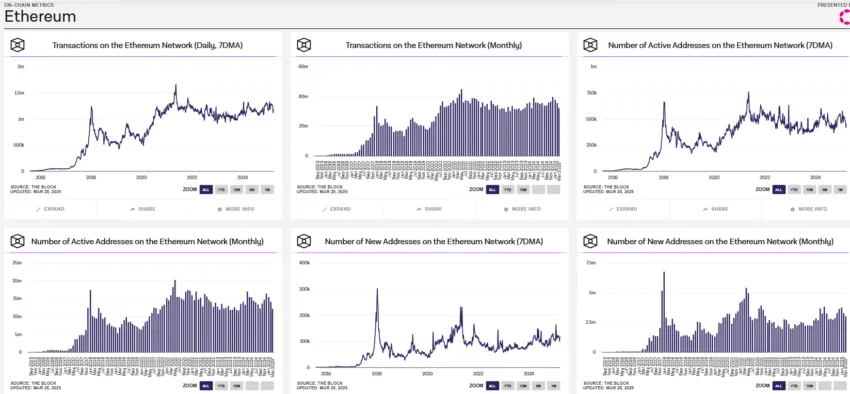 Analista Señala que Ethereum (ETH) no Tiene utilidad como invertido. Fuente: x/@Qthomp