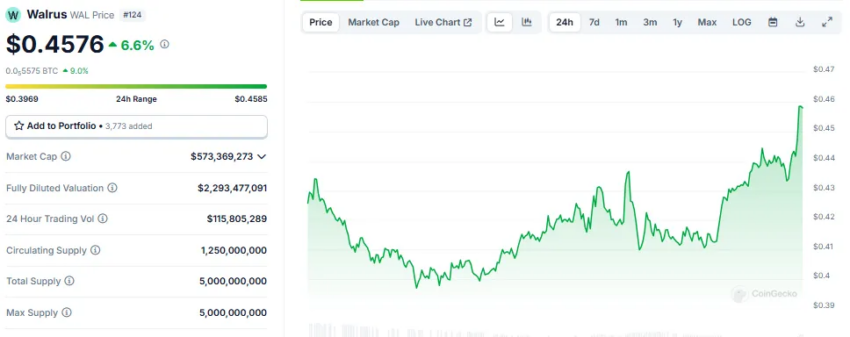 Rendimiento del precio de Walrus (WAL).