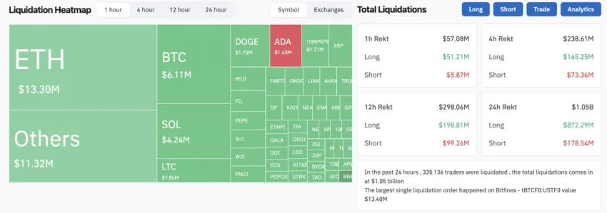 Las liquidaciones de criptomonedas superan los mil millones de dólares.