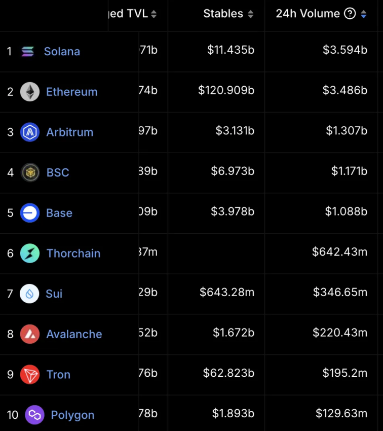 El trading de THORChain se dispara tras el lavado de activos de Bybit.