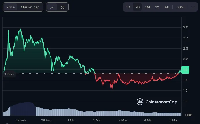 Rendimiento del precio de Pi Network (PI) - 7 días. Fuente: CoinMarketCap