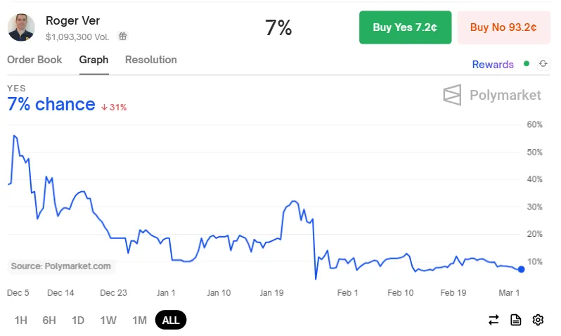Posibilidades de clemencia para Roger Ver.