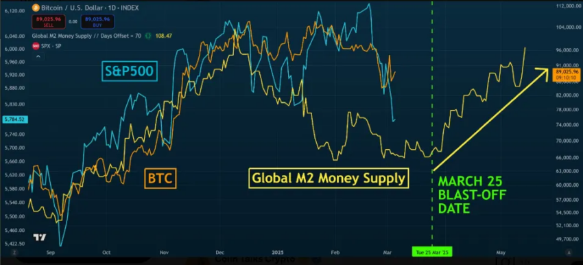 Correlación entre Bitcoin y la oferta monetaria M2.