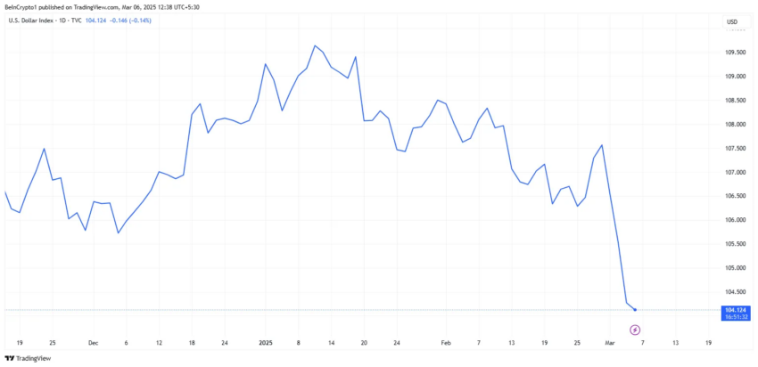 Rendimiento del índice DXY.