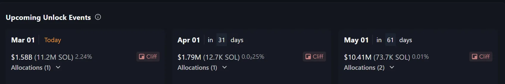 Liberaciones de Tokens Solana Próximas de FTX en Quiebra.