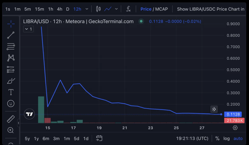 Gráfico de precios de la memecoin LIBRA. 