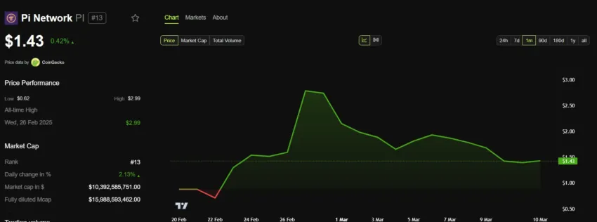 Rendimiento del precio de PI Coin.
