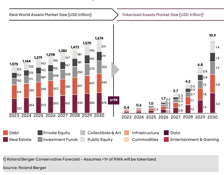 El valor de los activos tokenizados alcanzará al menos 10,9 billones de dólares en 2030. 