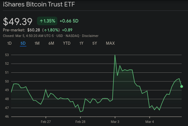 Rendimiento del iShares Bitcoin Trust ETF (IBIT) de BlackRock - 5 días. Fuente: Google Finance