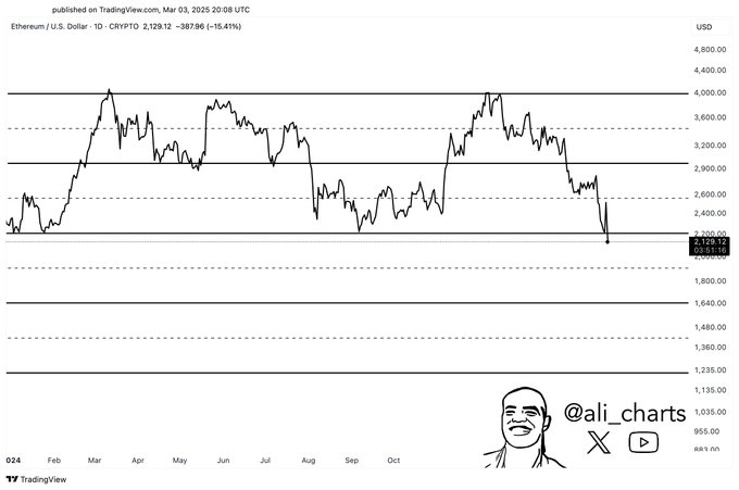 Análisis del precio de Ethereum (ETH). Fuente: X/@ali_charts
altcoins