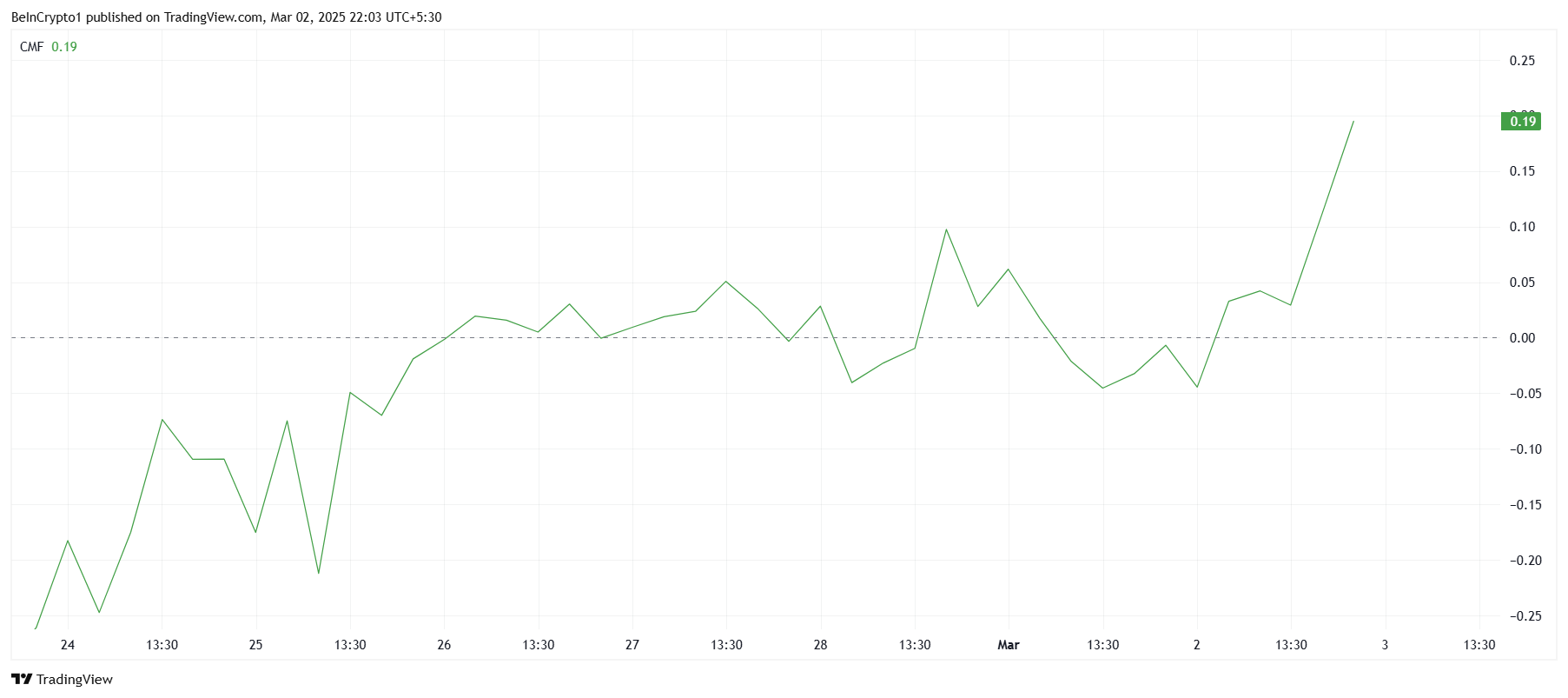 CMF de XRP