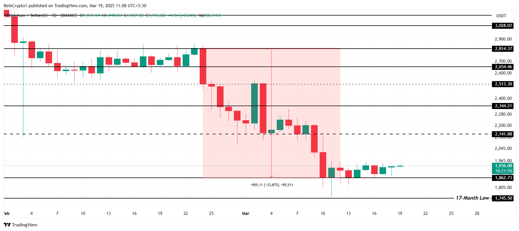 Análisis de Precio de Ethereum