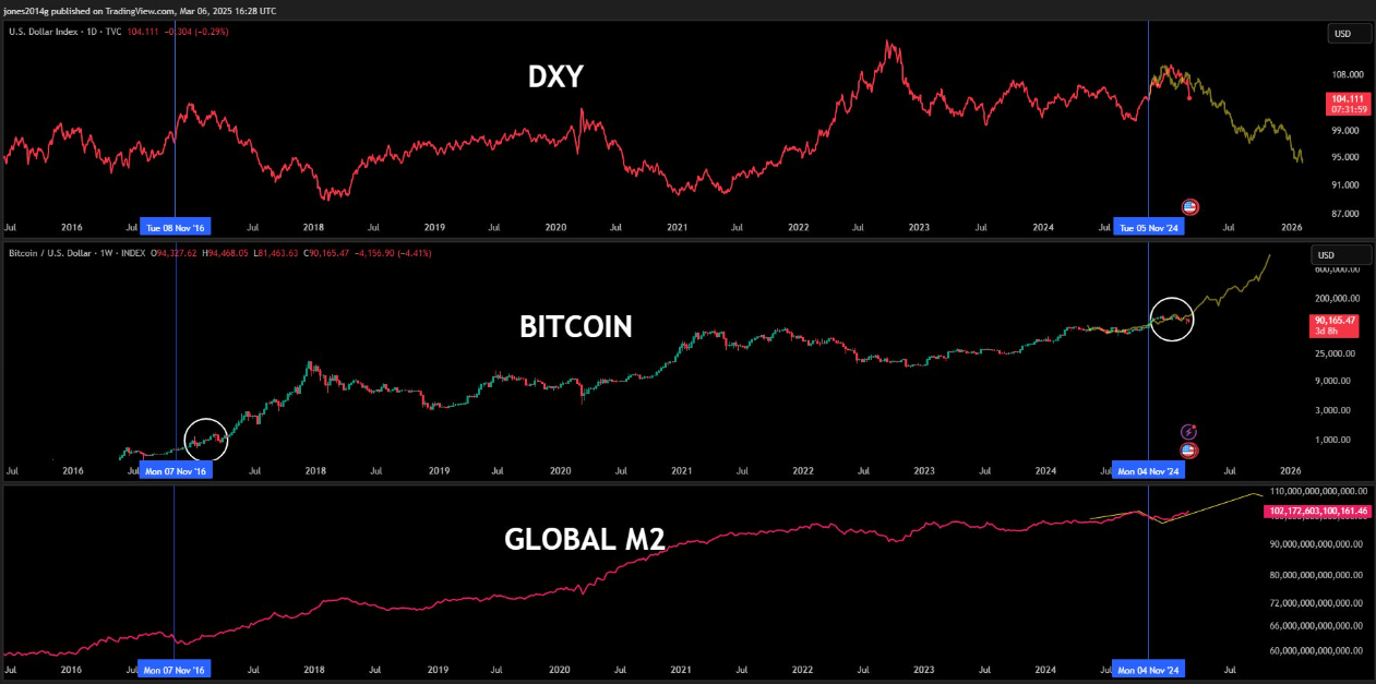 DXY vs. Bitcoin vs. M2 Global en 2017 vs. en 2025