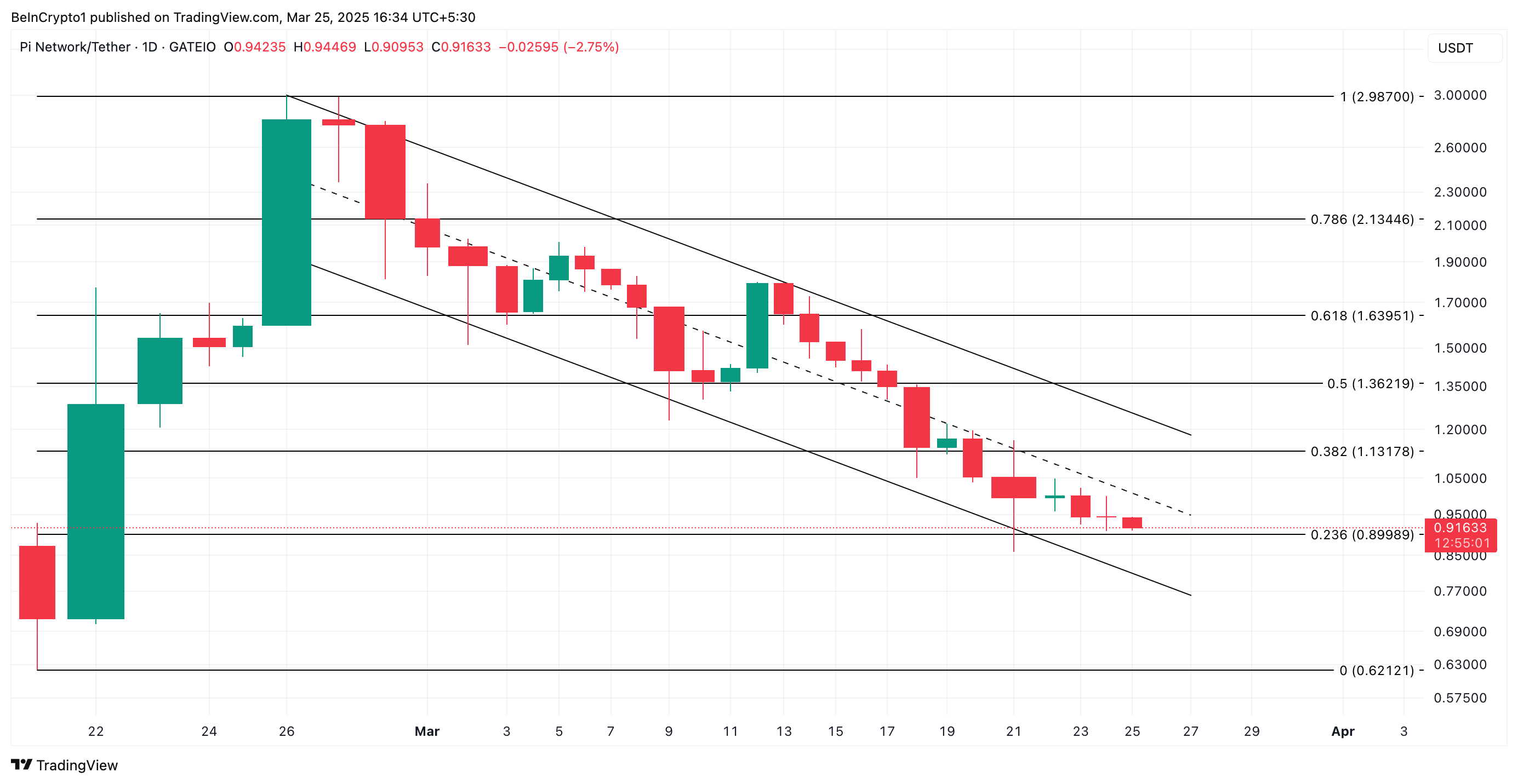 PI Price Analysis