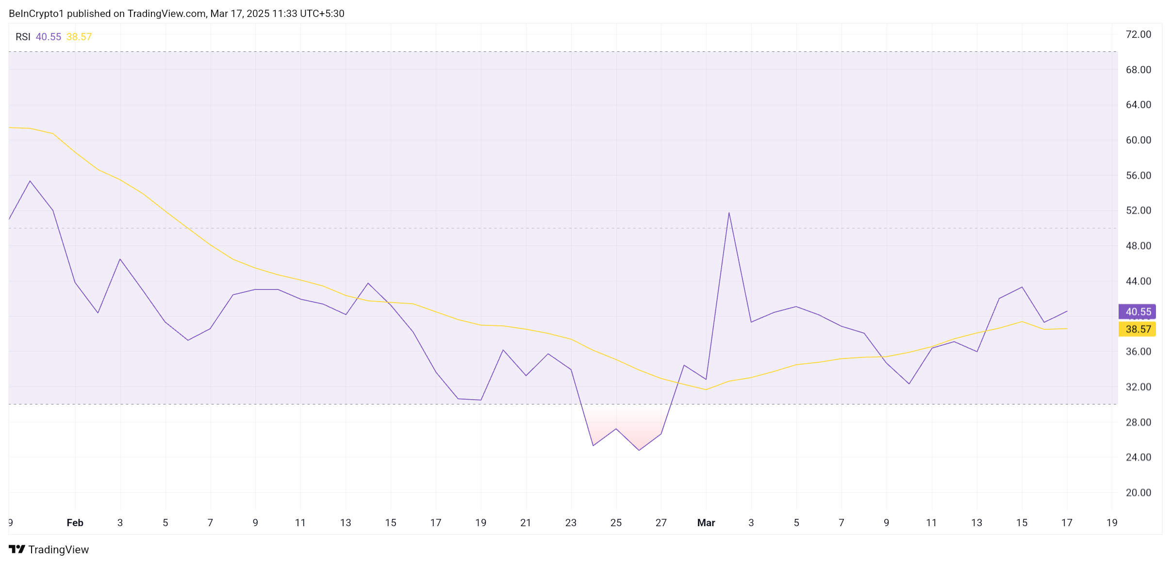 RSI de Solana