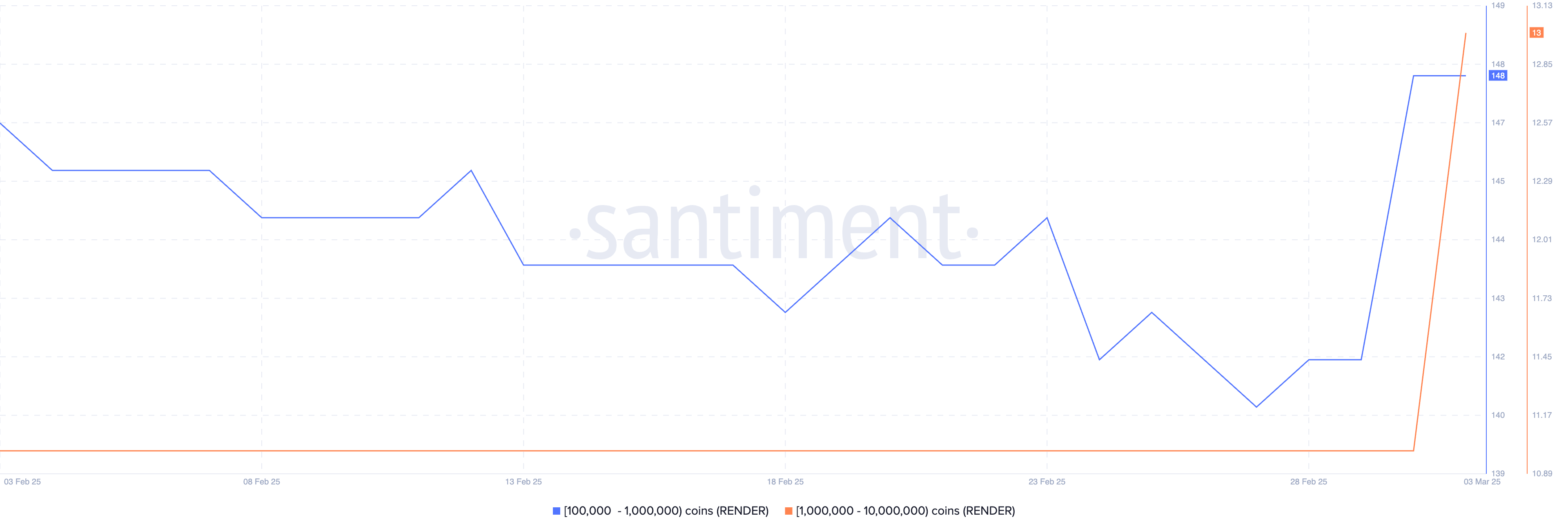 Número de Direcciones que Poseen Entre 100,000 y 10,000,000 RENDER.