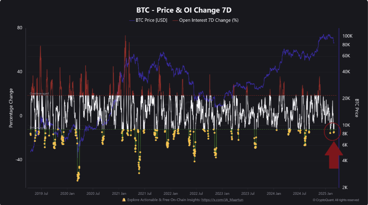 Cambio de Interés Abierto de BTC.