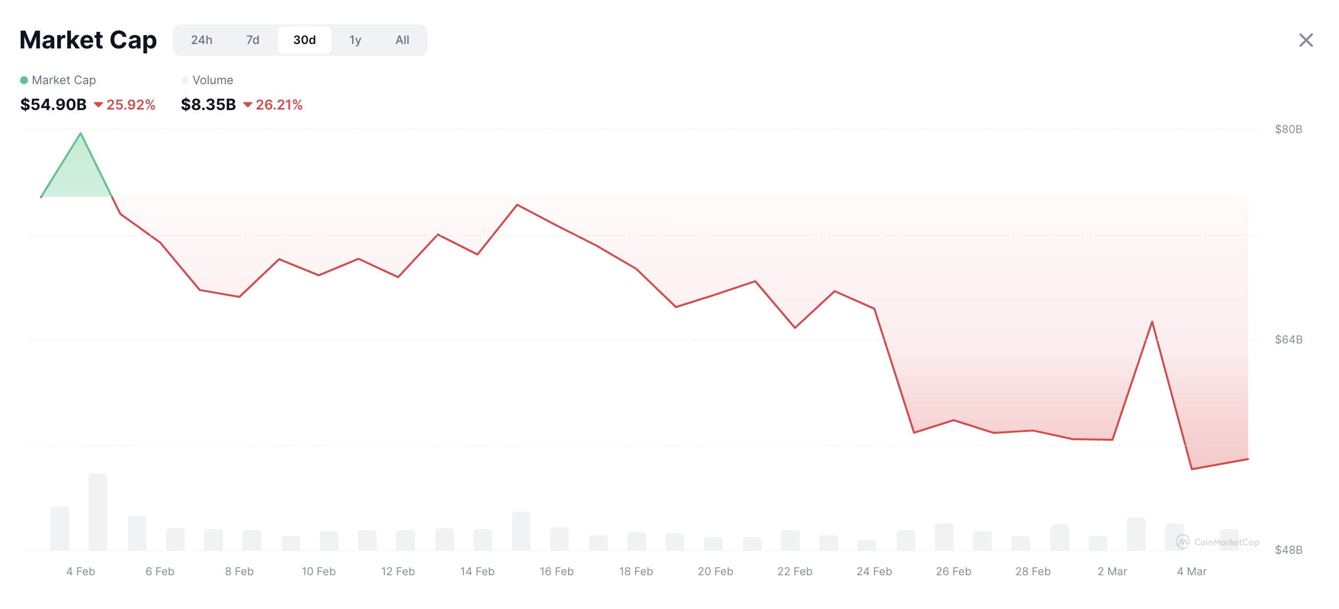 declive del mercado de memecoins