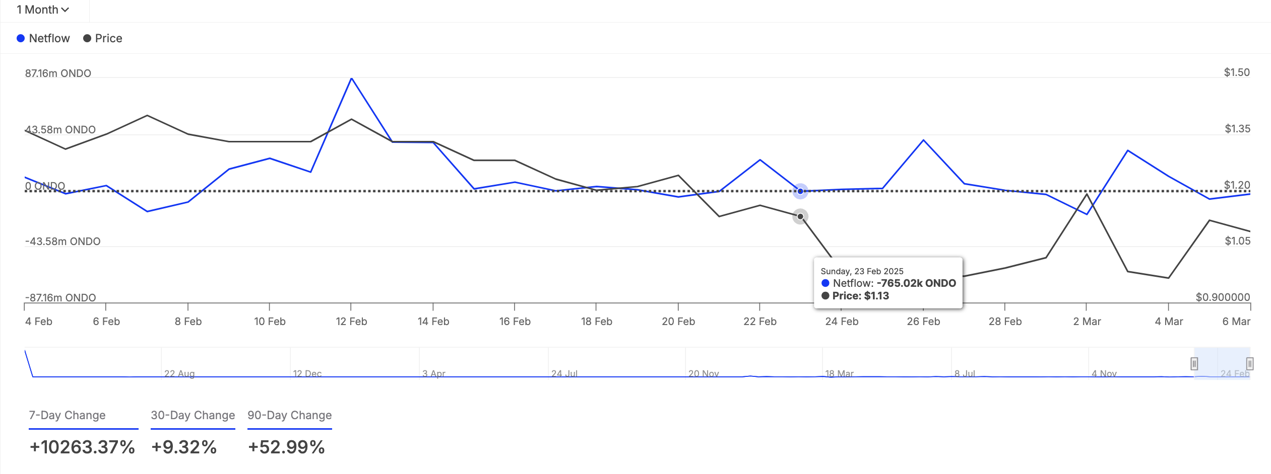 Netflow de Grandes Holders de ONDO