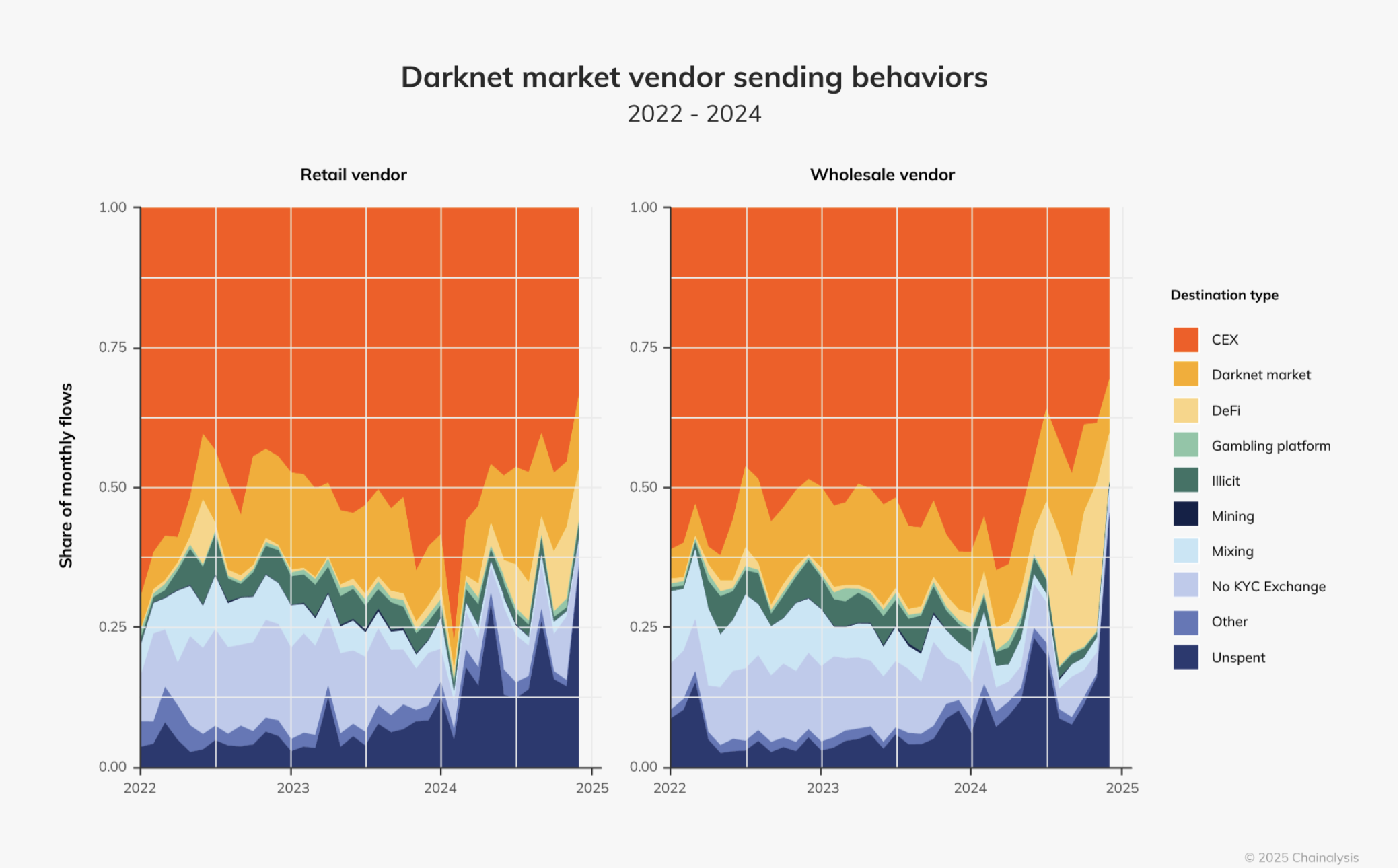 cambio a defi en el mercado darknet