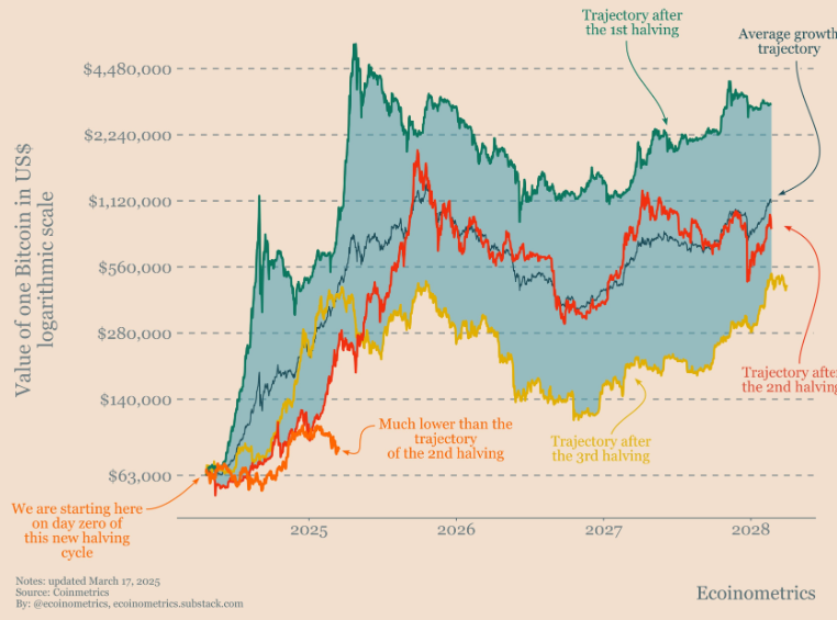 Trayectoria de Crecimiento de Bitcoin Tras el 4º Halving. Fuente: Ecoinometrics