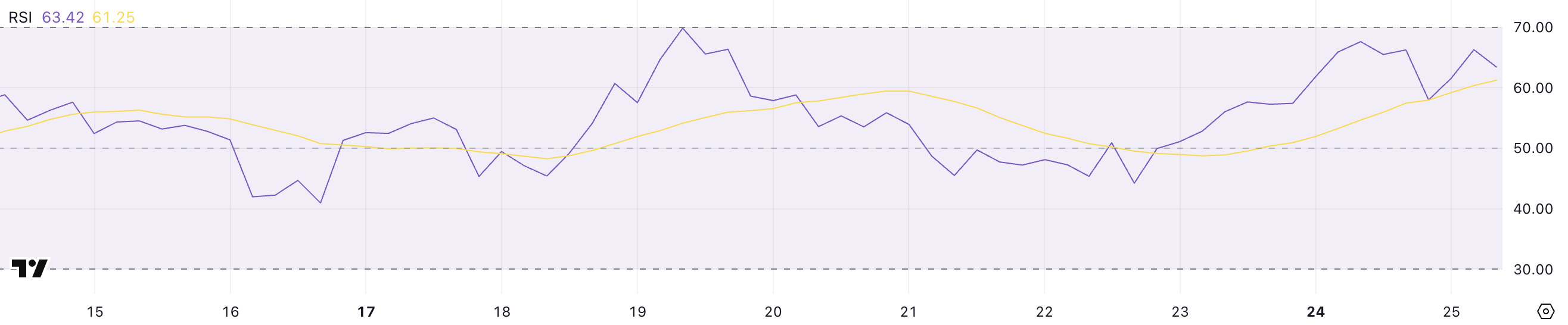 XLM RSI.