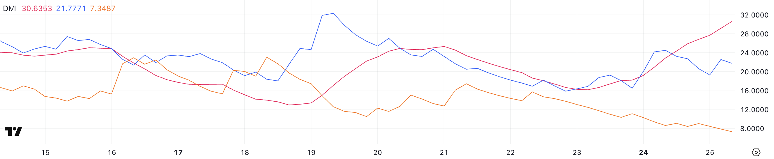 XLM DMI.