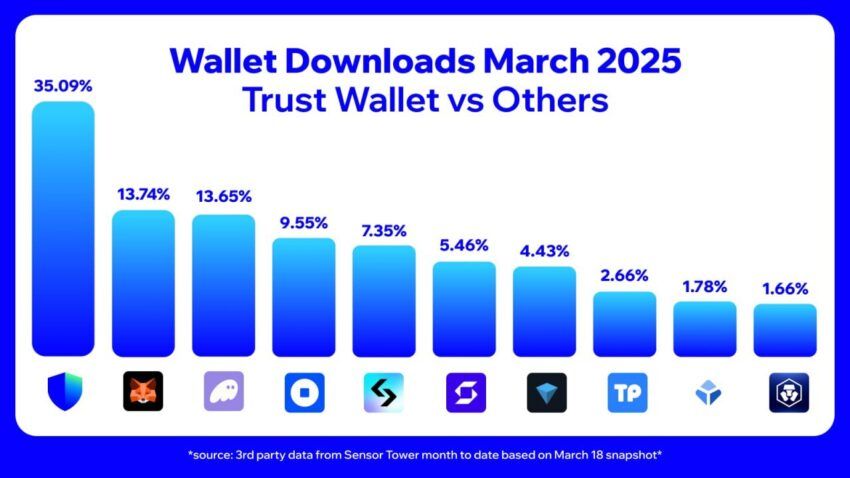 Trust Wallet lideró las descargas de monederos de criptomonedas en marzo de 2025