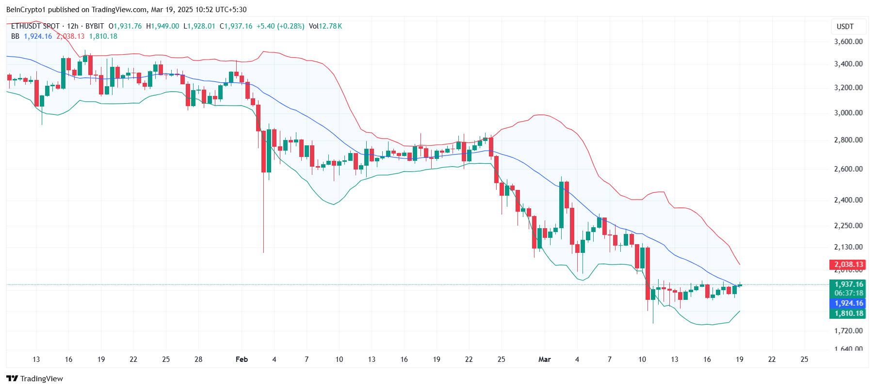 Bandas de Bollinger de Ethereum