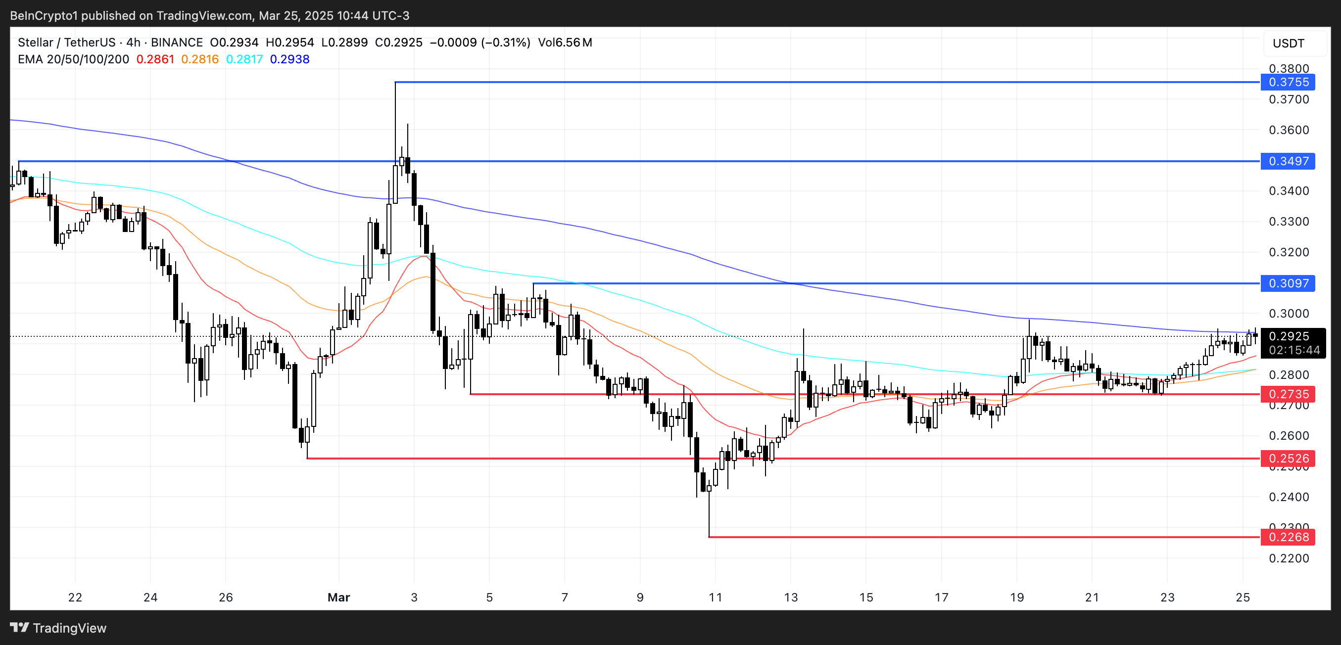XLM Price Analysis.
