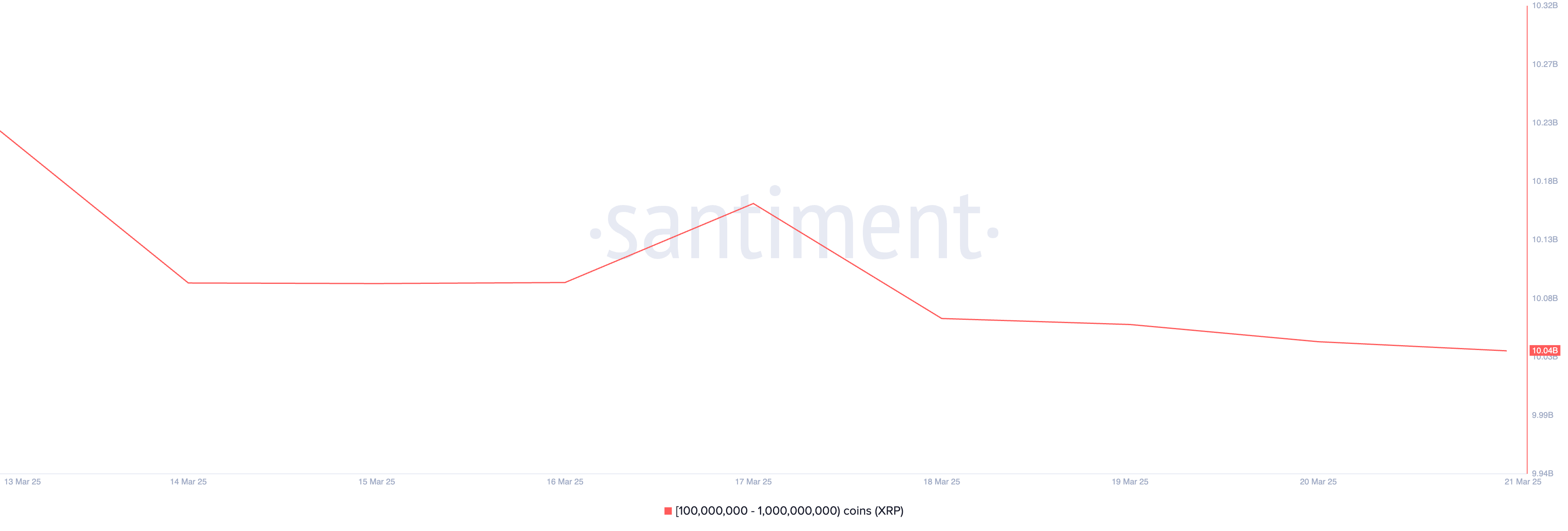Distribución de Suministro de XRP.