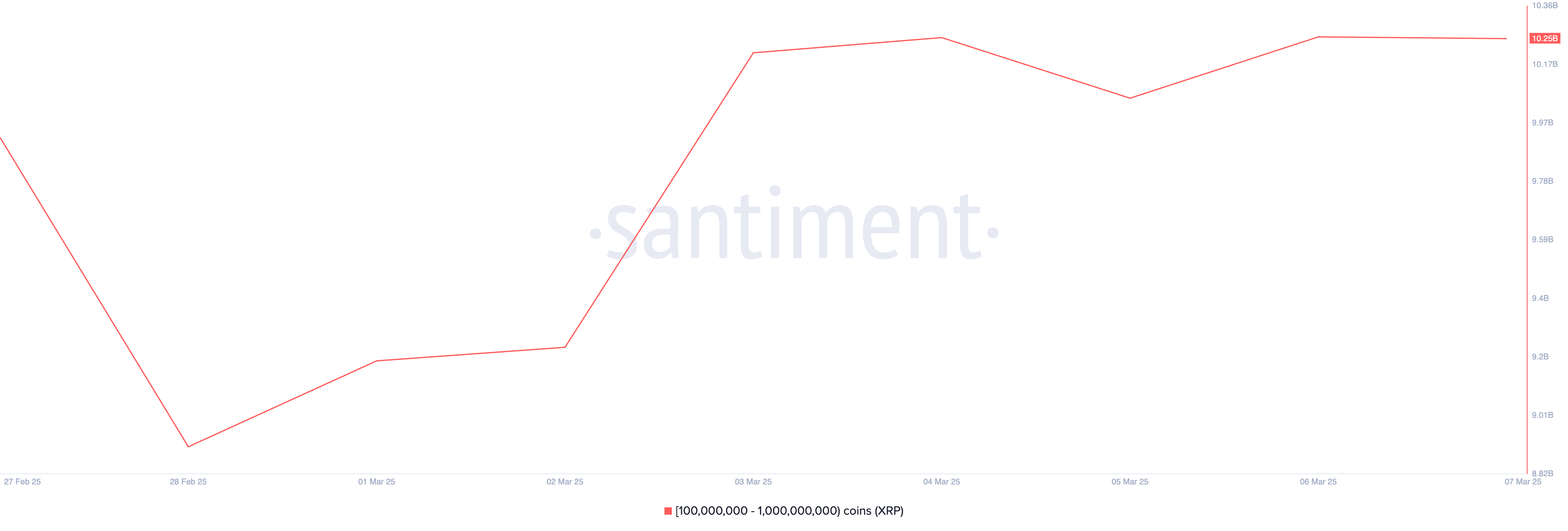 Distribución de Suministro de XRP