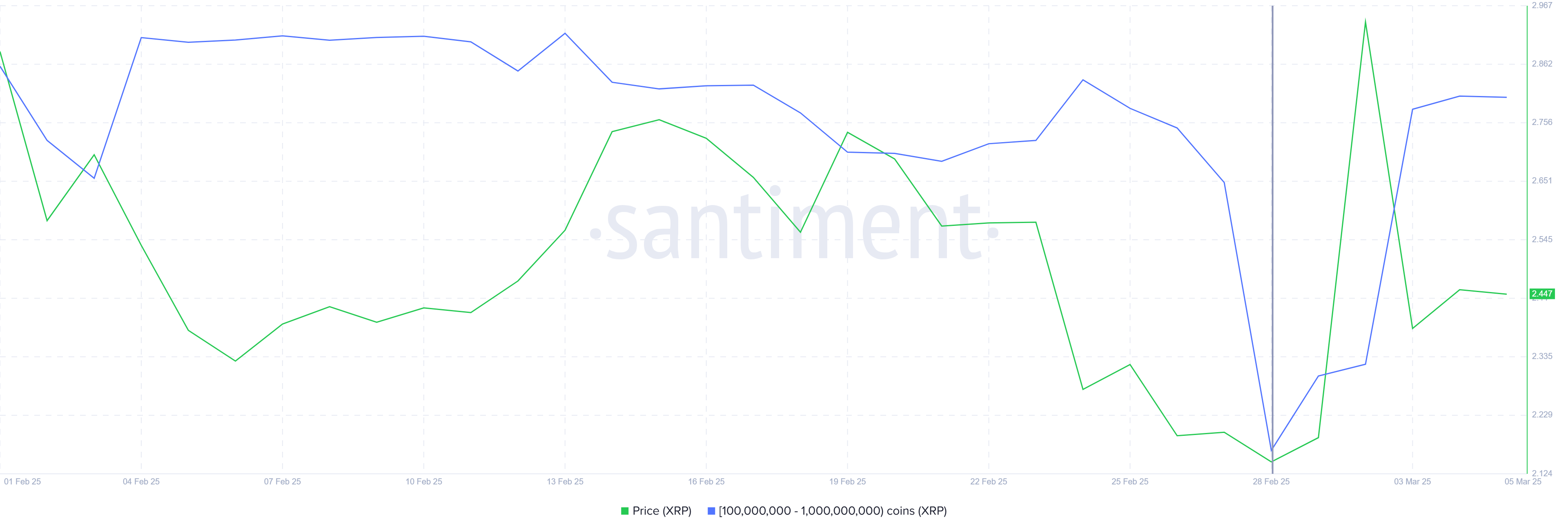 Holdings de las ballenas de XRP. Fuente: Santiment
