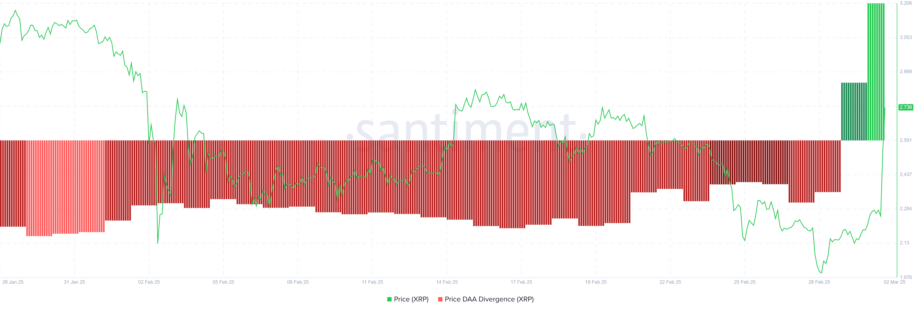 Divergencia de Precio DAA de XRP