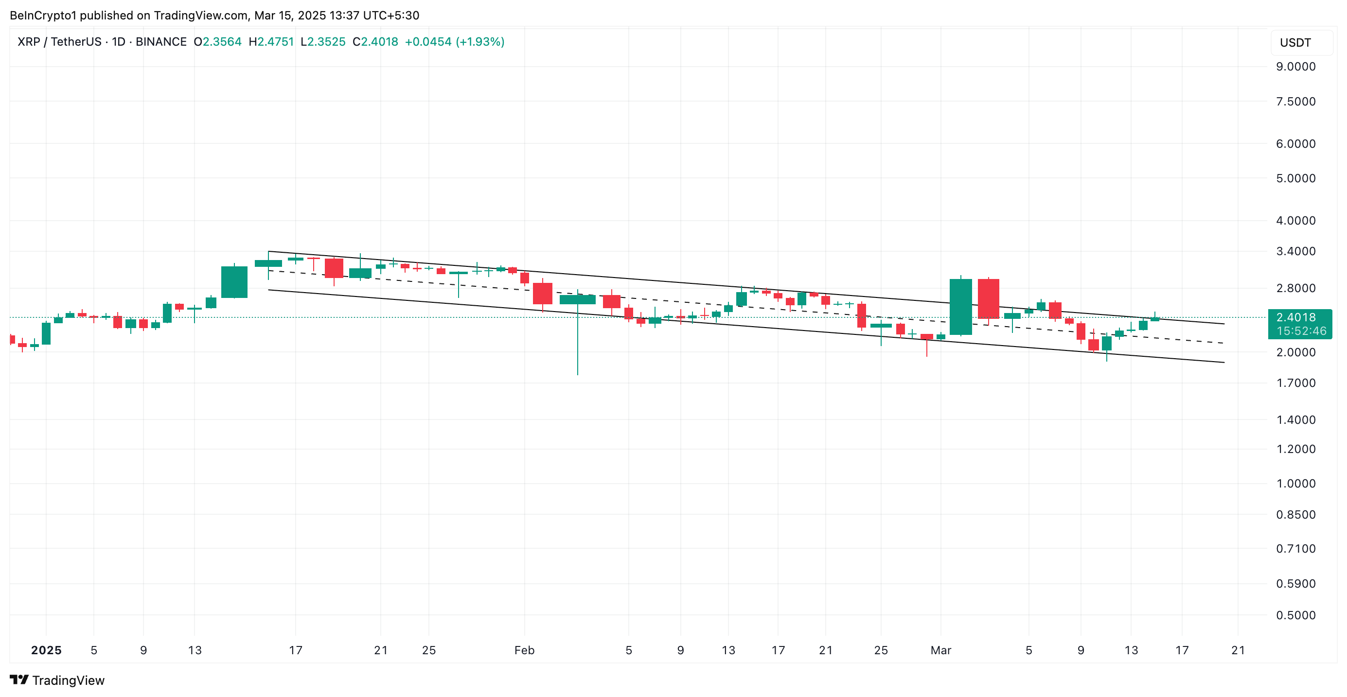 Canal Paralelo Descendente de XRP.